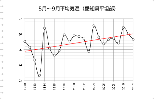 平成21年・22年の気温