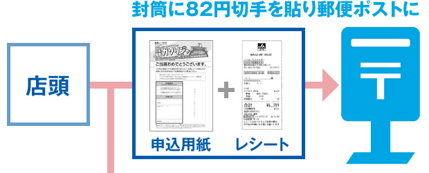 封筒に82円切ってを貼り郵便ポストに