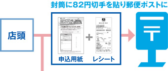 封筒に82円切手を貼り郵便ポストに