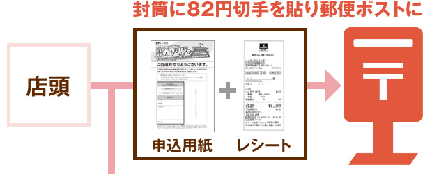 封筒に82円切ってを貼り郵便ポストに