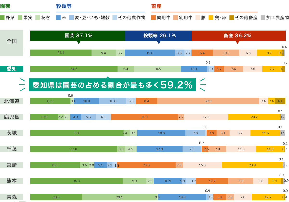 愛知県は園芸の占める割合が最も多く57.9%