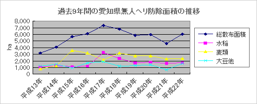 過去8年間の愛知県無人ヘリ防除面積の推移