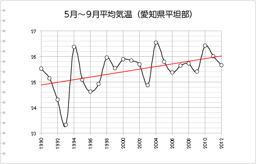 5月〜9月平均気温（愛知県平坦部）