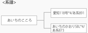 あいちのこころ　系譜