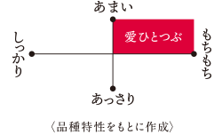 愛ひとつぶ食味データ