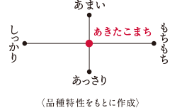 あきたこまち食味データ