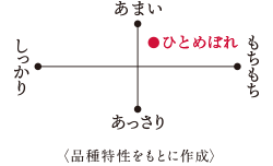 ひとめぼれ食味データ