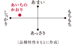 あいちのかおり食味データ