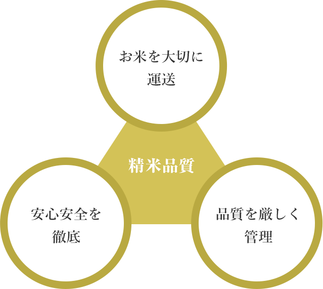 【精米品質】「運送」割れたお米は、美味しく炊けない　「徹底」より安全安心なお米をつくるために　「管理」ご家庭での炊飯時に最高の仕上がりを