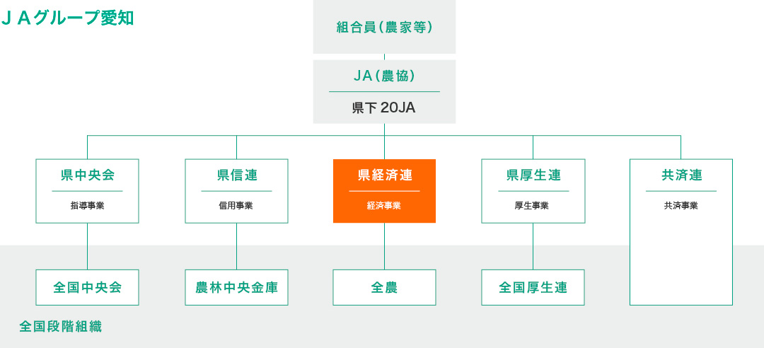 JAグループ愛知組織図